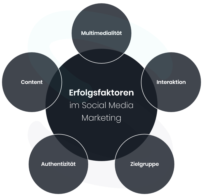 PDF) Erfolgsfaktoren von Social Media - Wie funktionieren Wikis